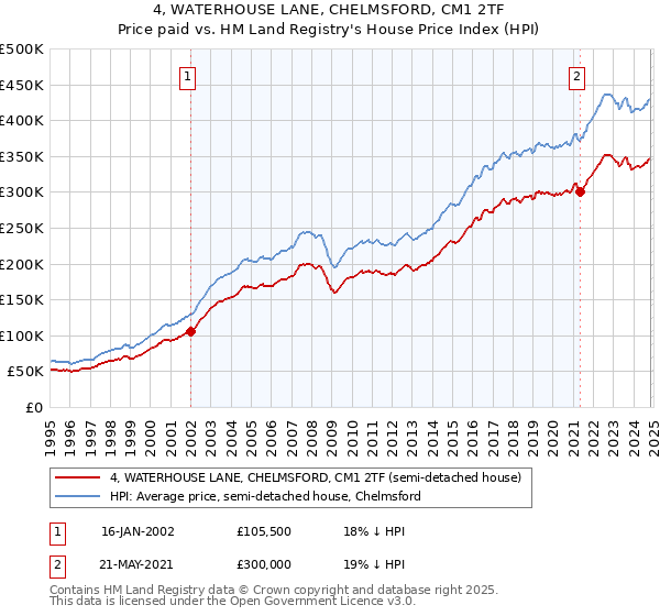 4, WATERHOUSE LANE, CHELMSFORD, CM1 2TF: Price paid vs HM Land Registry's House Price Index