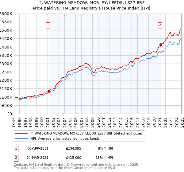 4, WATERING MEADOW, MORLEY, LEEDS, LS27 8BF: Price paid vs HM Land Registry's House Price Index