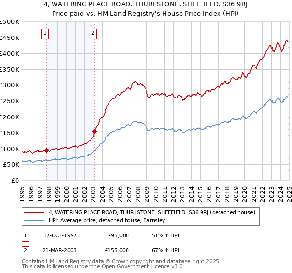 4, WATERING PLACE ROAD, THURLSTONE, SHEFFIELD, S36 9RJ: Price paid vs HM Land Registry's House Price Index