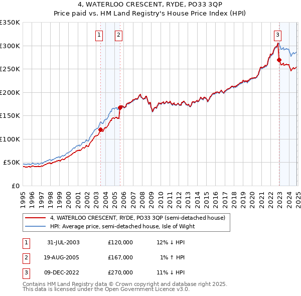 4, WATERLOO CRESCENT, RYDE, PO33 3QP: Price paid vs HM Land Registry's House Price Index