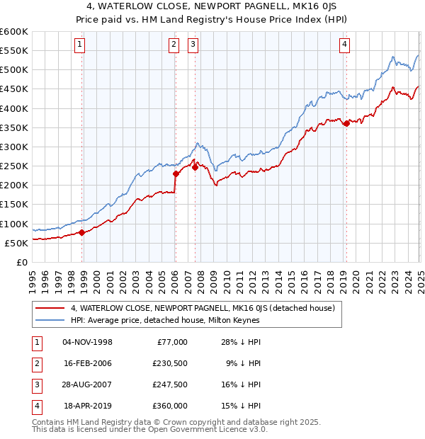 4, WATERLOW CLOSE, NEWPORT PAGNELL, MK16 0JS: Price paid vs HM Land Registry's House Price Index