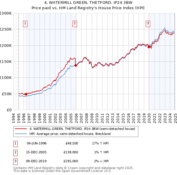 4, WATERMILL GREEN, THETFORD, IP24 3BW: Price paid vs HM Land Registry's House Price Index