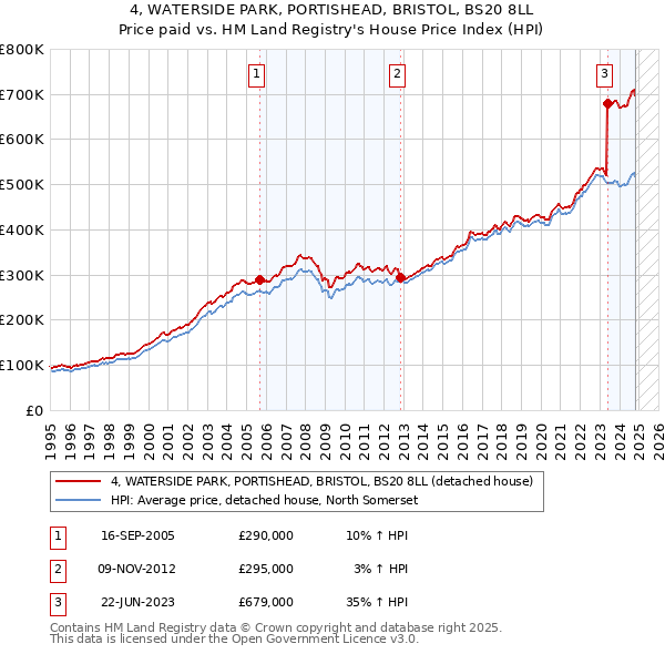 4, WATERSIDE PARK, PORTISHEAD, BRISTOL, BS20 8LL: Price paid vs HM Land Registry's House Price Index