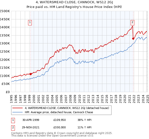 4, WATERSMEAD CLOSE, CANNOCK, WS12 2GJ: Price paid vs HM Land Registry's House Price Index