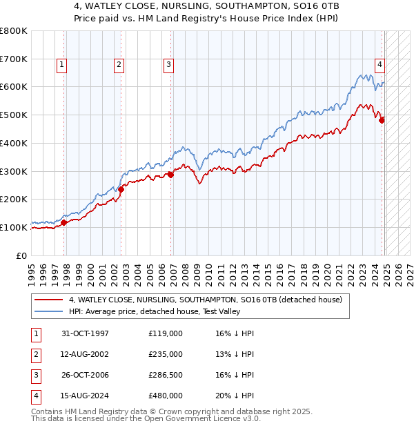 4, WATLEY CLOSE, NURSLING, SOUTHAMPTON, SO16 0TB: Price paid vs HM Land Registry's House Price Index