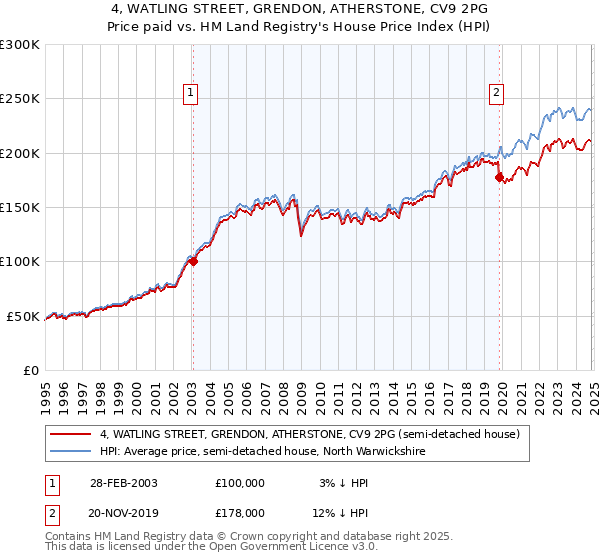 4, WATLING STREET, GRENDON, ATHERSTONE, CV9 2PG: Price paid vs HM Land Registry's House Price Index