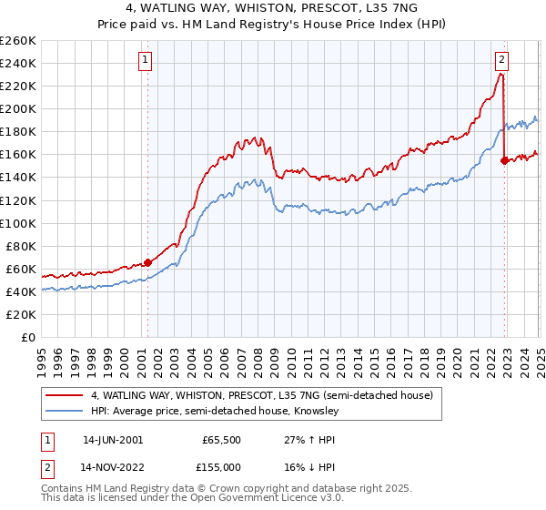 4, WATLING WAY, WHISTON, PRESCOT, L35 7NG: Price paid vs HM Land Registry's House Price Index