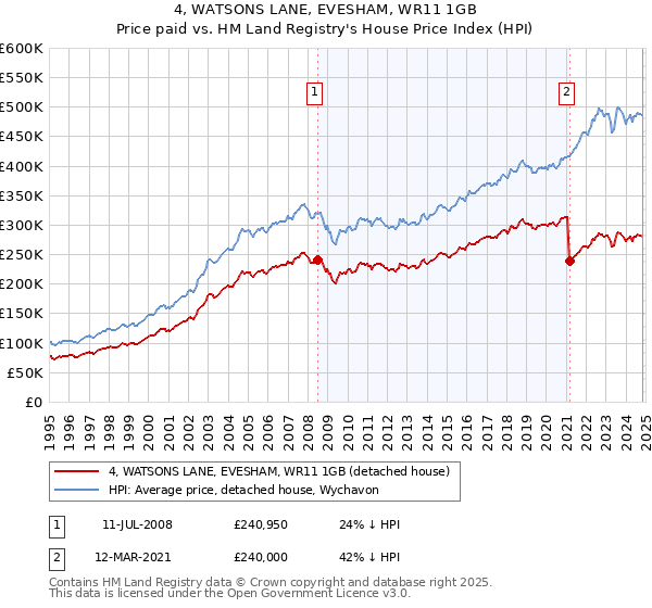 4, WATSONS LANE, EVESHAM, WR11 1GB: Price paid vs HM Land Registry's House Price Index