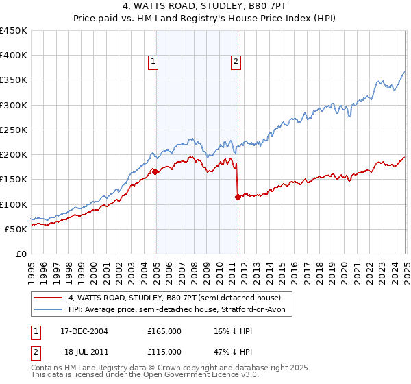 4, WATTS ROAD, STUDLEY, B80 7PT: Price paid vs HM Land Registry's House Price Index