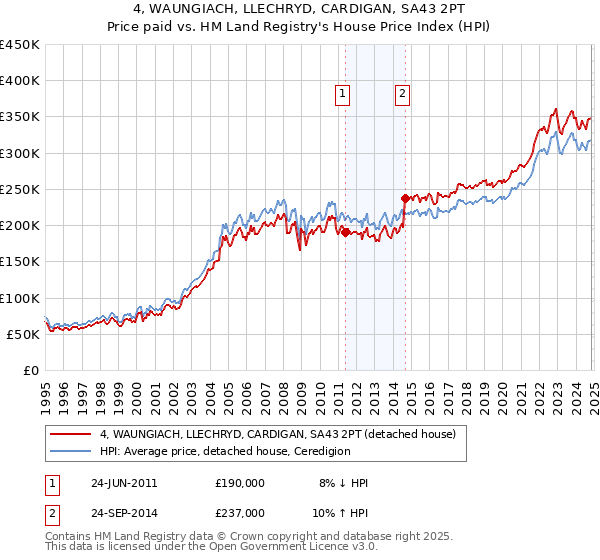 4, WAUNGIACH, LLECHRYD, CARDIGAN, SA43 2PT: Price paid vs HM Land Registry's House Price Index