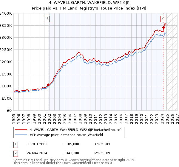 4, WAVELL GARTH, WAKEFIELD, WF2 6JP: Price paid vs HM Land Registry's House Price Index