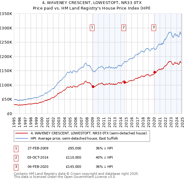 4, WAVENEY CRESCENT, LOWESTOFT, NR33 0TX: Price paid vs HM Land Registry's House Price Index