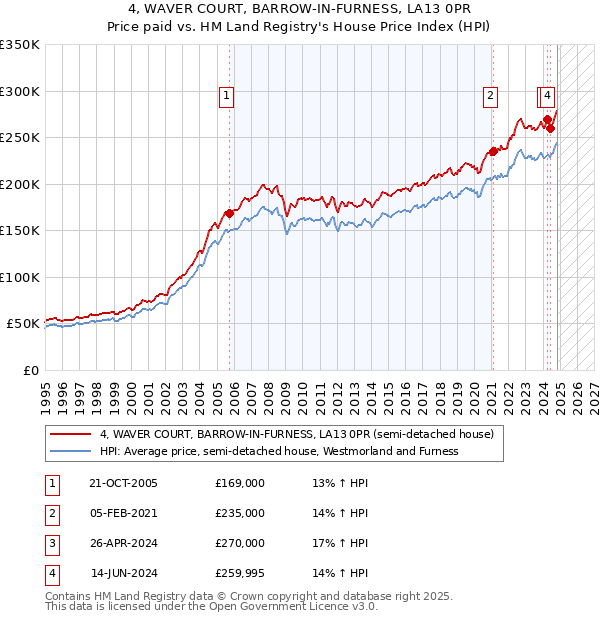 4, WAVER COURT, BARROW-IN-FURNESS, LA13 0PR: Price paid vs HM Land Registry's House Price Index