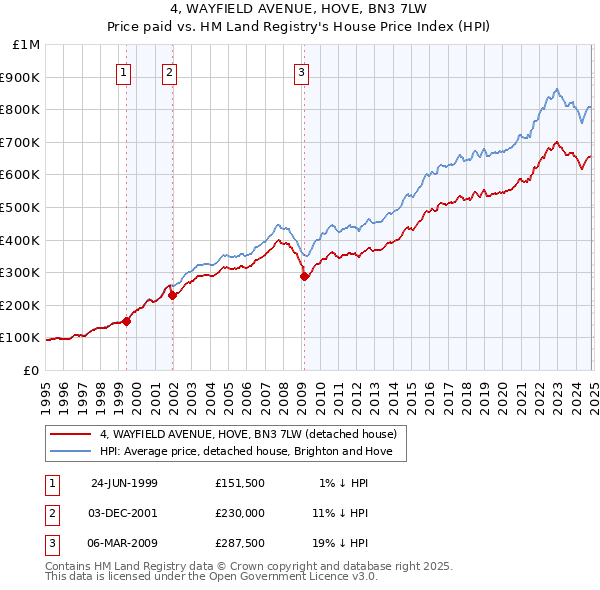 4, WAYFIELD AVENUE, HOVE, BN3 7LW: Price paid vs HM Land Registry's House Price Index