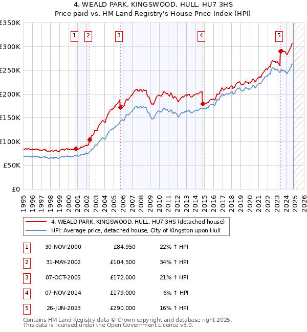 4, WEALD PARK, KINGSWOOD, HULL, HU7 3HS: Price paid vs HM Land Registry's House Price Index