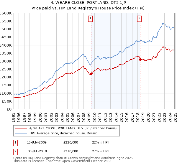 4, WEARE CLOSE, PORTLAND, DT5 1JP: Price paid vs HM Land Registry's House Price Index