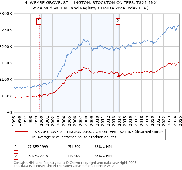 4, WEARE GROVE, STILLINGTON, STOCKTON-ON-TEES, TS21 1NX: Price paid vs HM Land Registry's House Price Index