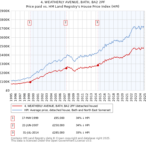 4, WEATHERLY AVENUE, BATH, BA2 2PF: Price paid vs HM Land Registry's House Price Index