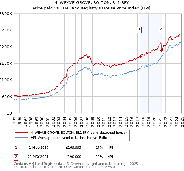 4, WEAVE GROVE, BOLTON, BL1 8FY: Price paid vs HM Land Registry's House Price Index