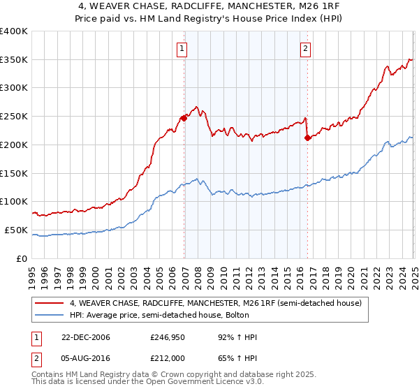 4, WEAVER CHASE, RADCLIFFE, MANCHESTER, M26 1RF: Price paid vs HM Land Registry's House Price Index