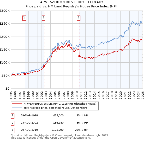 4, WEAVERTON DRIVE, RHYL, LL18 4HY: Price paid vs HM Land Registry's House Price Index