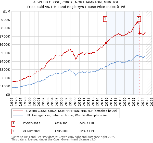 4, WEBB CLOSE, CRICK, NORTHAMPTON, NN6 7GF: Price paid vs HM Land Registry's House Price Index