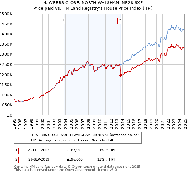 4, WEBBS CLOSE, NORTH WALSHAM, NR28 9XE: Price paid vs HM Land Registry's House Price Index