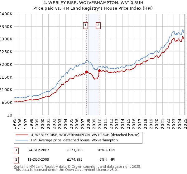 4, WEBLEY RISE, WOLVERHAMPTON, WV10 8UH: Price paid vs HM Land Registry's House Price Index