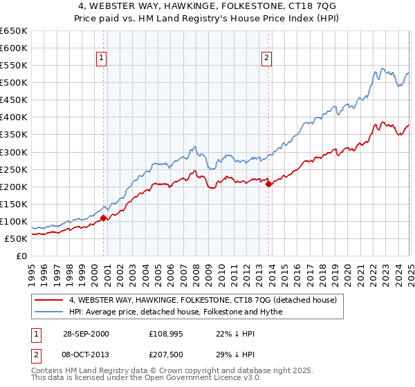 4, WEBSTER WAY, HAWKINGE, FOLKESTONE, CT18 7QG: Price paid vs HM Land Registry's House Price Index