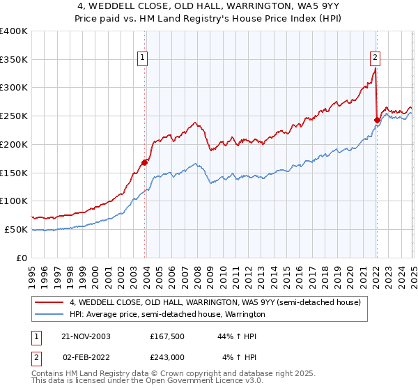 4, WEDDELL CLOSE, OLD HALL, WARRINGTON, WA5 9YY: Price paid vs HM Land Registry's House Price Index