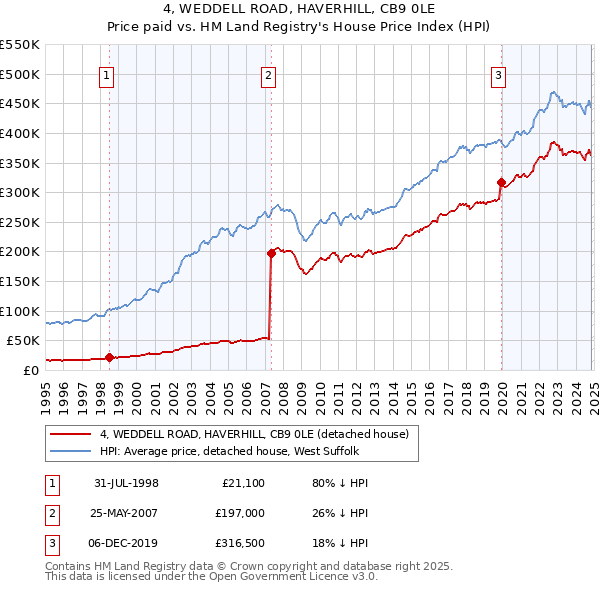 4, WEDDELL ROAD, HAVERHILL, CB9 0LE: Price paid vs HM Land Registry's House Price Index