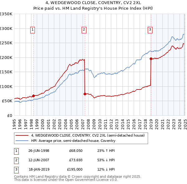 4, WEDGEWOOD CLOSE, COVENTRY, CV2 2XL: Price paid vs HM Land Registry's House Price Index