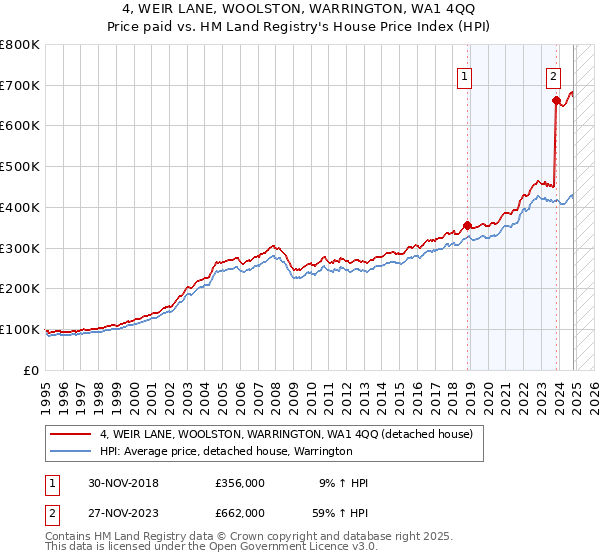 4, WEIR LANE, WOOLSTON, WARRINGTON, WA1 4QQ: Price paid vs HM Land Registry's House Price Index