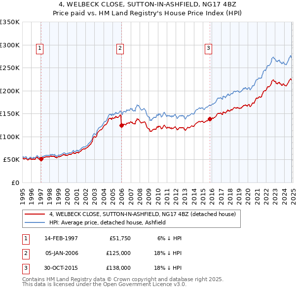 4, WELBECK CLOSE, SUTTON-IN-ASHFIELD, NG17 4BZ: Price paid vs HM Land Registry's House Price Index