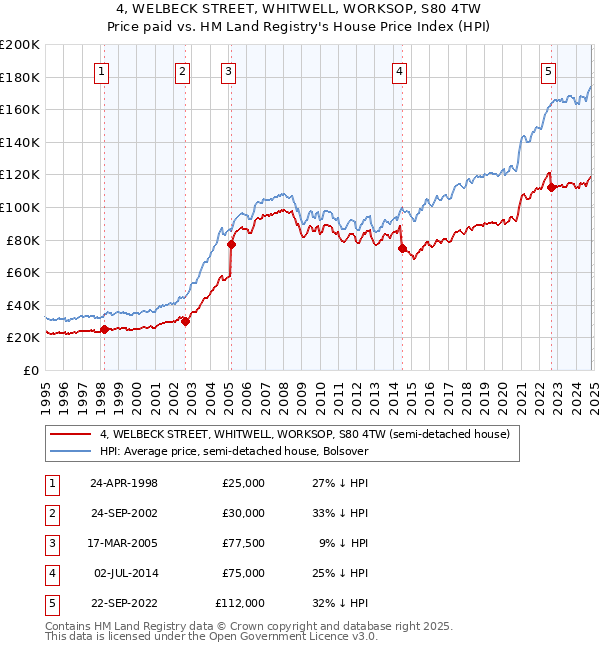 4, WELBECK STREET, WHITWELL, WORKSOP, S80 4TW: Price paid vs HM Land Registry's House Price Index