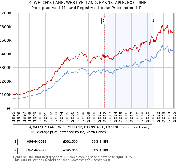 4, WELCH'S LANE, WEST YELLAND, BARNSTAPLE, EX31 3HE: Price paid vs HM Land Registry's House Price Index