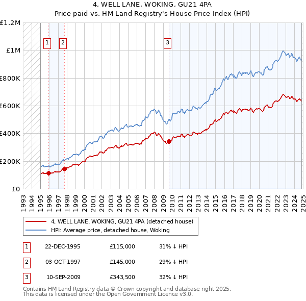 4, WELL LANE, WOKING, GU21 4PA: Price paid vs HM Land Registry's House Price Index