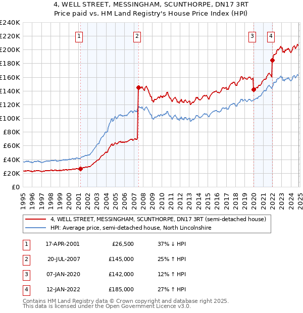 4, WELL STREET, MESSINGHAM, SCUNTHORPE, DN17 3RT: Price paid vs HM Land Registry's House Price Index