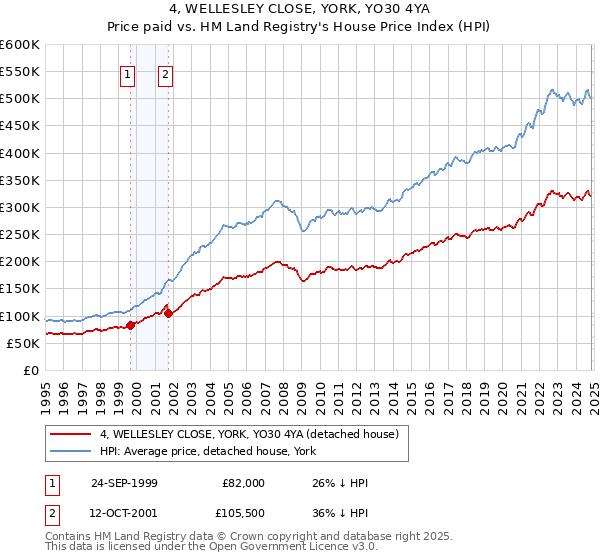 4, WELLESLEY CLOSE, YORK, YO30 4YA: Price paid vs HM Land Registry's House Price Index