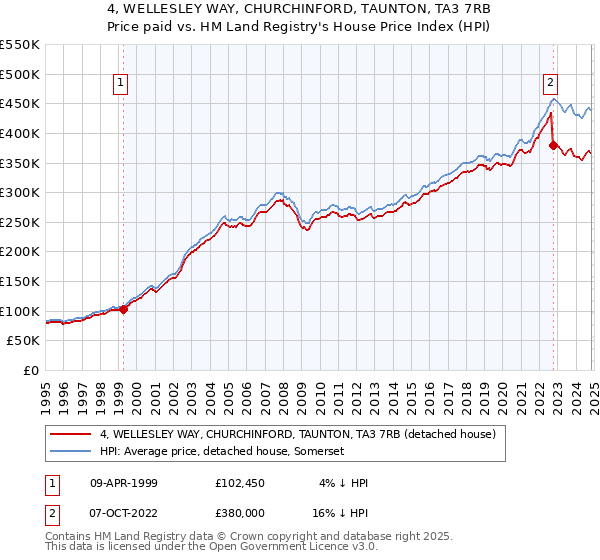 4, WELLESLEY WAY, CHURCHINFORD, TAUNTON, TA3 7RB: Price paid vs HM Land Registry's House Price Index