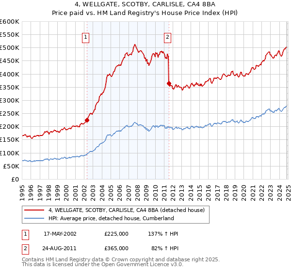 4, WELLGATE, SCOTBY, CARLISLE, CA4 8BA: Price paid vs HM Land Registry's House Price Index