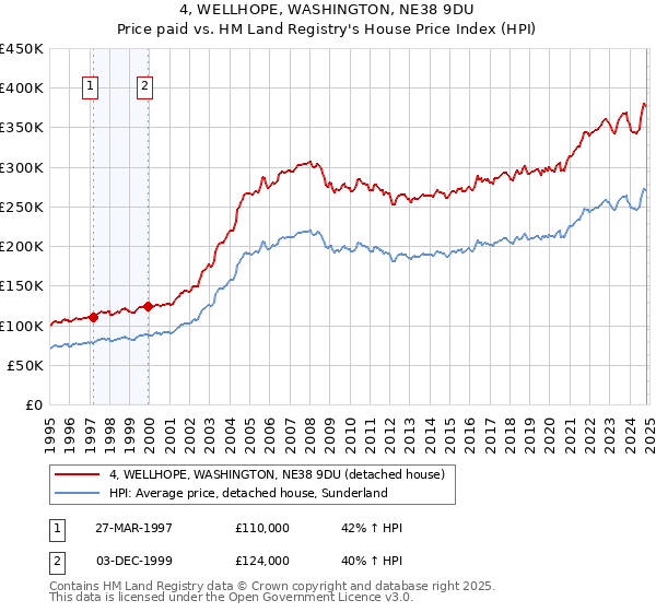 4, WELLHOPE, WASHINGTON, NE38 9DU: Price paid vs HM Land Registry's House Price Index