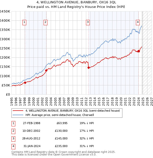 4, WELLINGTON AVENUE, BANBURY, OX16 3QL: Price paid vs HM Land Registry's House Price Index