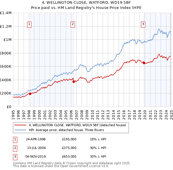 4, WELLINGTON CLOSE, WATFORD, WD19 5BF: Price paid vs HM Land Registry's House Price Index