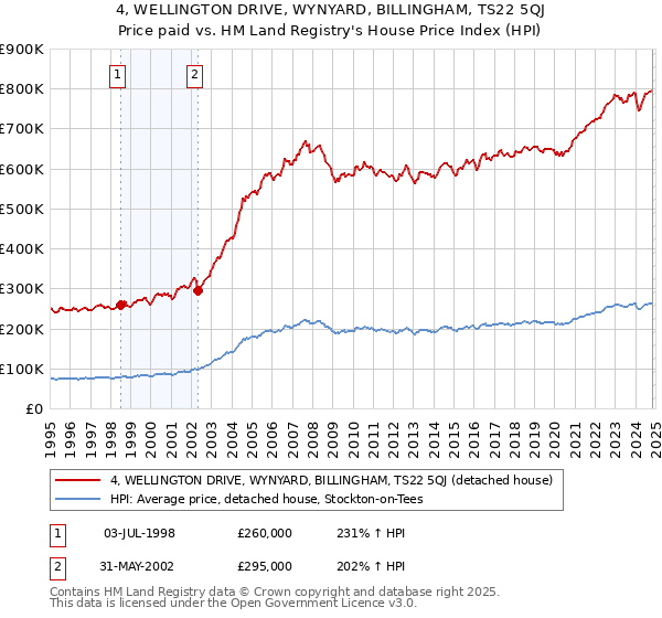 4, WELLINGTON DRIVE, WYNYARD, BILLINGHAM, TS22 5QJ: Price paid vs HM Land Registry's House Price Index