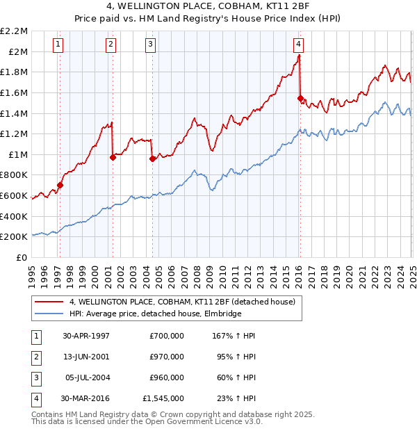 4, WELLINGTON PLACE, COBHAM, KT11 2BF: Price paid vs HM Land Registry's House Price Index