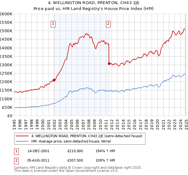 4, WELLINGTON ROAD, PRENTON, CH43 2JE: Price paid vs HM Land Registry's House Price Index