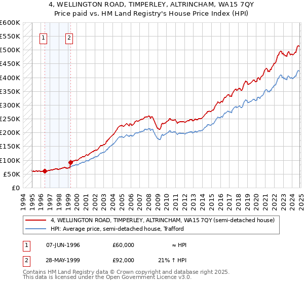 4, WELLINGTON ROAD, TIMPERLEY, ALTRINCHAM, WA15 7QY: Price paid vs HM Land Registry's House Price Index