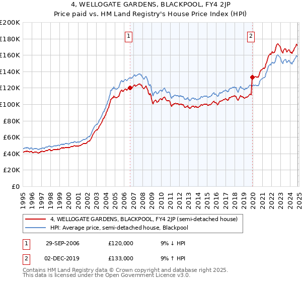 4, WELLOGATE GARDENS, BLACKPOOL, FY4 2JP: Price paid vs HM Land Registry's House Price Index