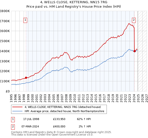 4, WELLS CLOSE, KETTERING, NN15 7RG: Price paid vs HM Land Registry's House Price Index